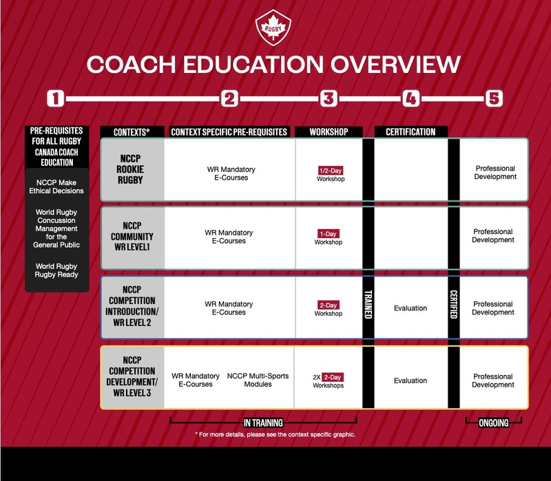 Coach Development Model 