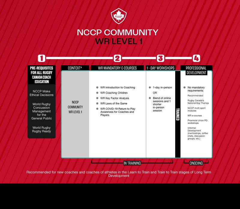 NCCP Community Initiation/WR Level 1