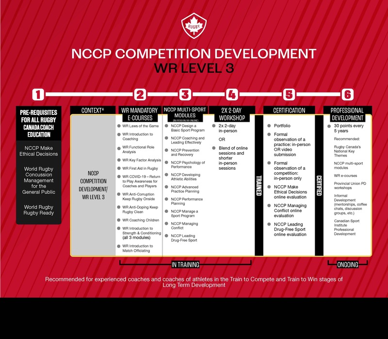 NCCP Competition Development/WR Level 3